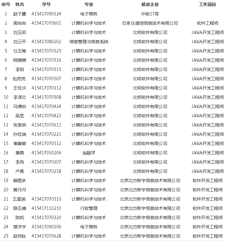 華信學院2019屆道(dào)恒校(xiào)企JAVA實訓班就業表